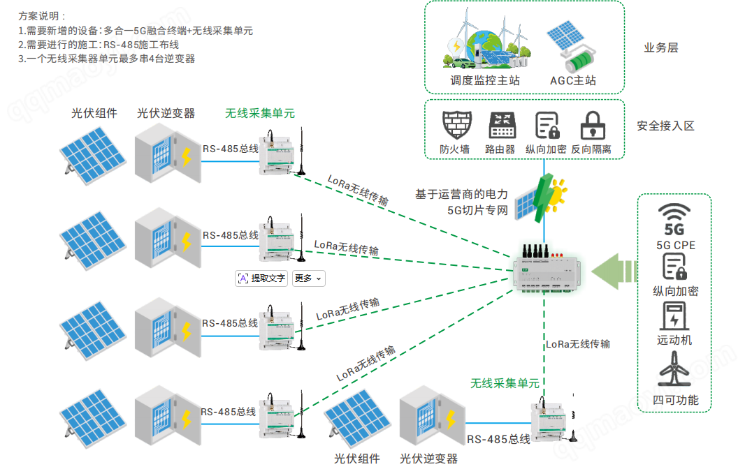 多合一智能網關 5G 光伏場站群調群控終端